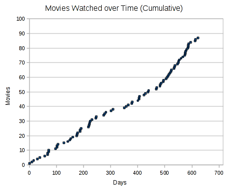 movies watched over time